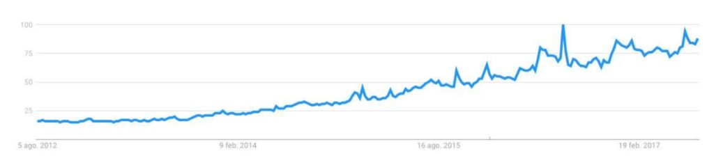 Incremento mundial en la búsqueda del término YouTuber, en los últimos cinco años. Google Trends